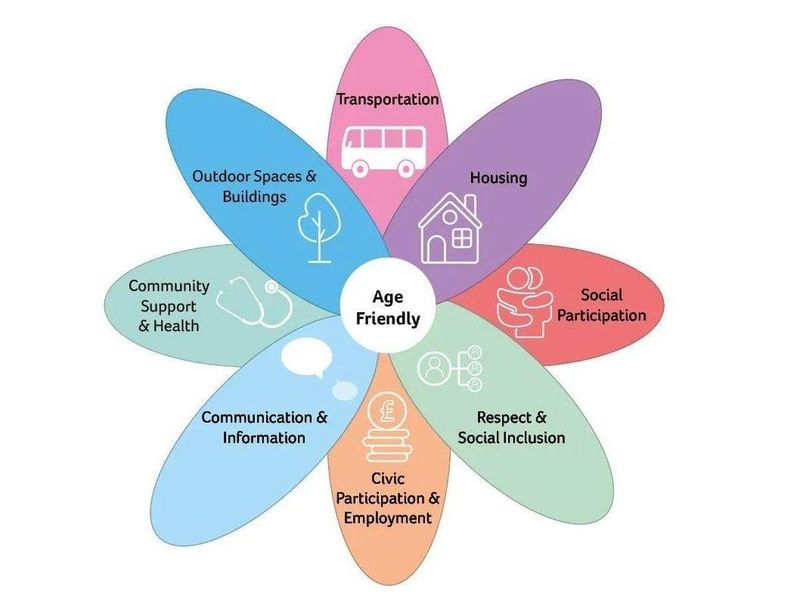 The age friendly communities framework 8 domains resize